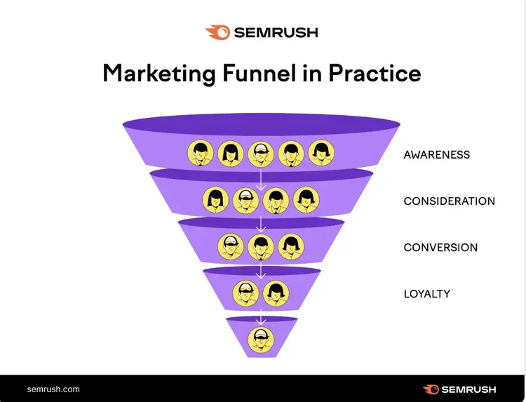An infographic showing the marketing funnel in practice with "awareness," "consideration," "conversion," and "loyalty" stages