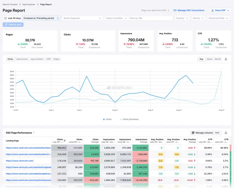 Semrush Enterprise Page Report showing clicks, impressions, average position, CTR, and page performance