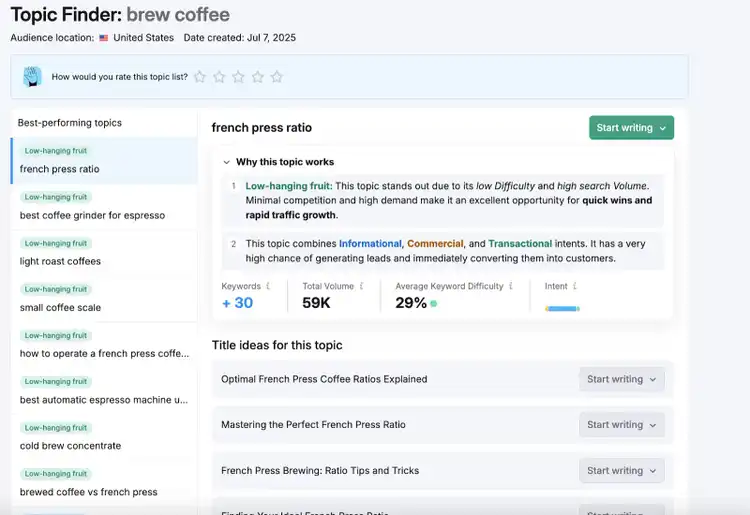 Topic Finder for 'brew coffee' showing best-performing topics with green 'Start writing' buttons