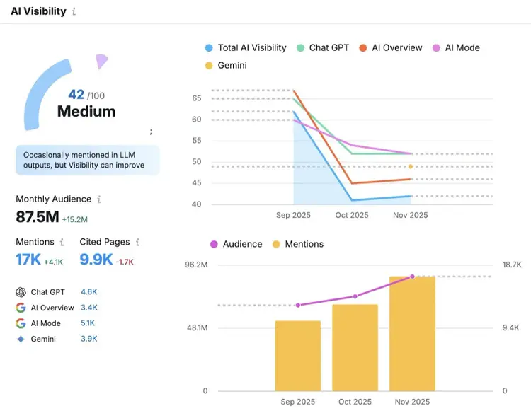 AI Visibility report showing an overall score along with metrics like monthly audience, mentions, and cited pages across different AI platforms.
