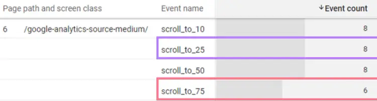 Event count shown in a table for scroll_to_25 events and scroll_to_75 events