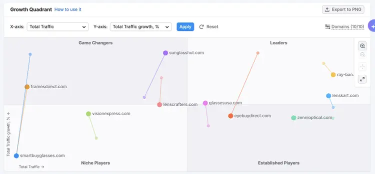 Growth Quadrant showing domain positioning by traffic and growth rate