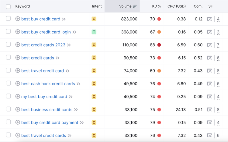 Unbranded keywords related to "credit cards" in Keyword Magic Tool