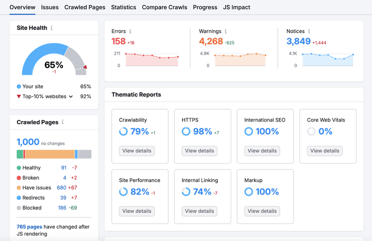 site audit overview shows site health score, errors, and thematic reports