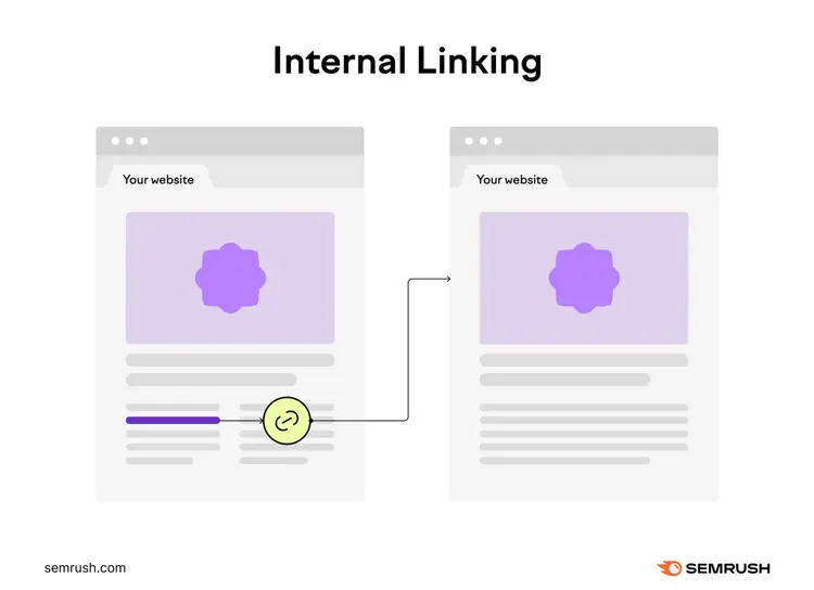 Internal Linking infographic