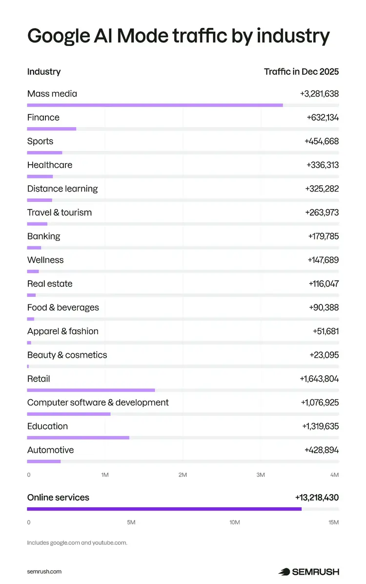 Google AI Mode traffic across industries