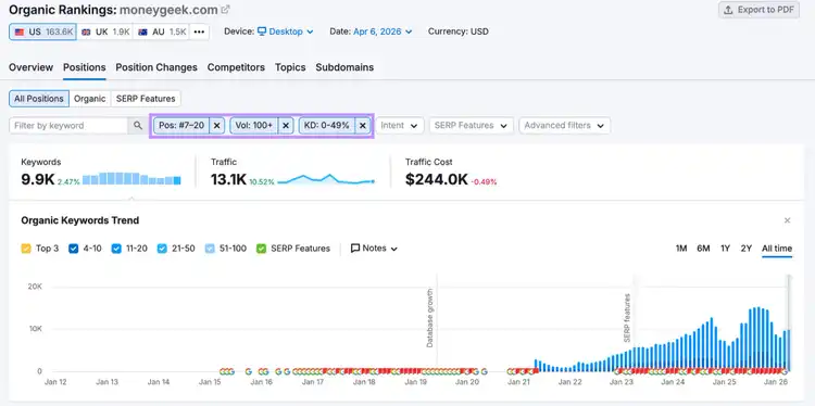 Organic Rankings for moneygeek.com: 9.9K keywords, 13.1K traffic
