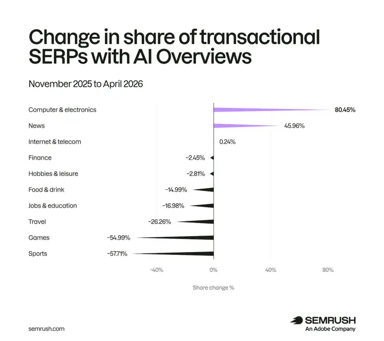 Transactional SERP AI Overview changes by industry: Computer & electronics +80.45% lead