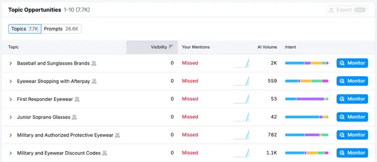 Semrush AI Visibility Topic Opportunities table showing eyewear-related topics with mentions and AI volume data.