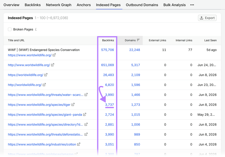 Indexed Pages report highlighting the backlinks in the backlinks column for WWF pages