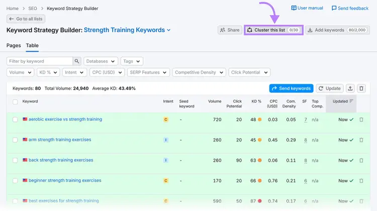 Keyword Strategy Builder list view with filters and a highlighted Cluster this list button.