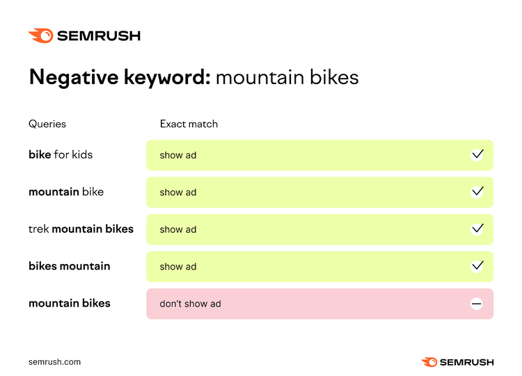 a visual example of "negative keyword: mountains" bike showing examples for different queries and exact matches