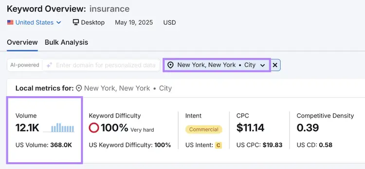 The search volume for a keyword is shown for a particular city.
