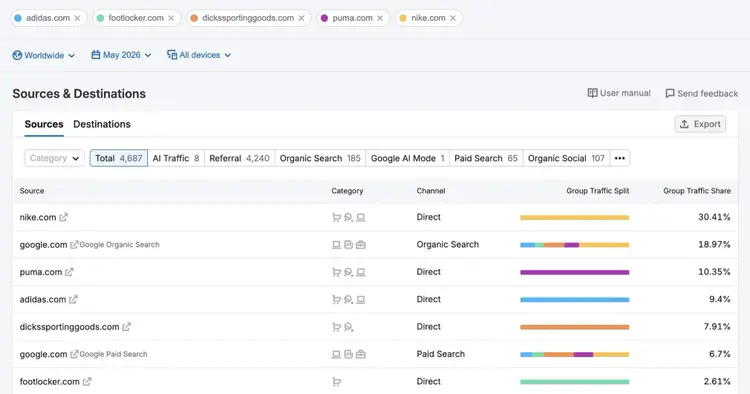 Sources & Destinations report showing a list of sites people visit before and after viewing competitors’ websites.
