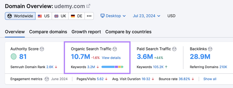 Domain Overview tool shows Udemy has 10.7M in organic search traffic.