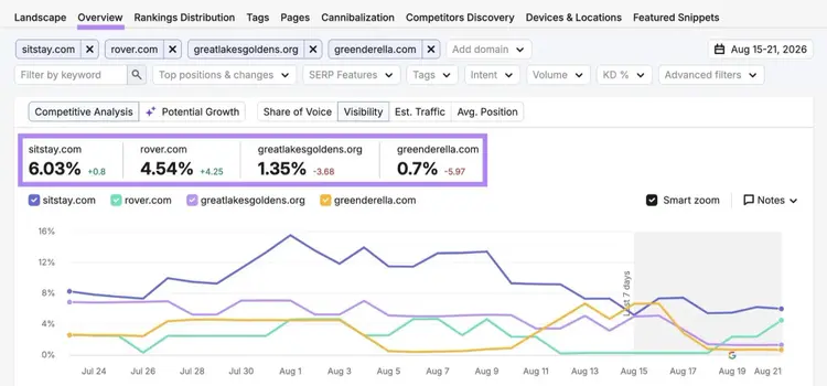 Competitive analysis on Position Tracking Overview showing a brand's visibility against selected competitors.