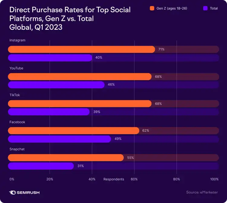 Direct Purchase Rates by platform Gen Z vs Total showing Instagram 71%/40%, TikTok 68%/39%