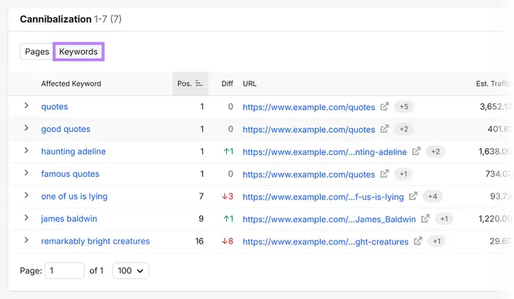 Semrush Cannibalization Keywords report listing affected keywords, ranking URLs, positions, and traffic estimates