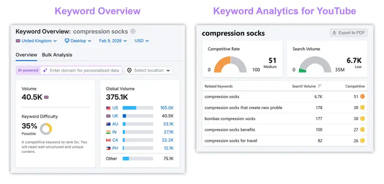 Side-by-side keyword overview and YouTube keyword analytics comparing search volume and competition for “compression socks.”
