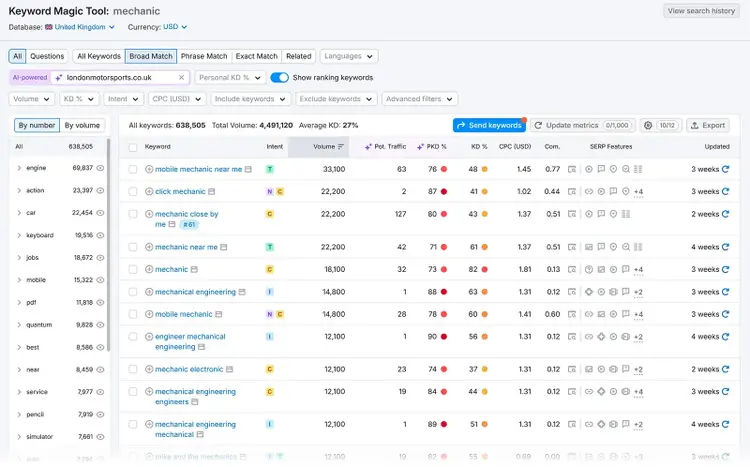 Keyword Magic Tool report showing a list of keyword ideas along with intent, volume, difficulty, etc.