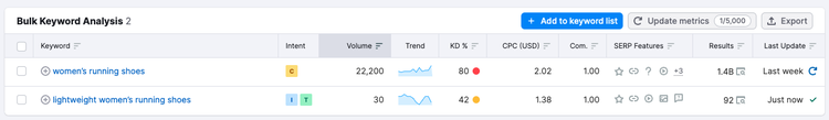 Bulk Keyword Analysis table showing women's running shoes with volume and competition