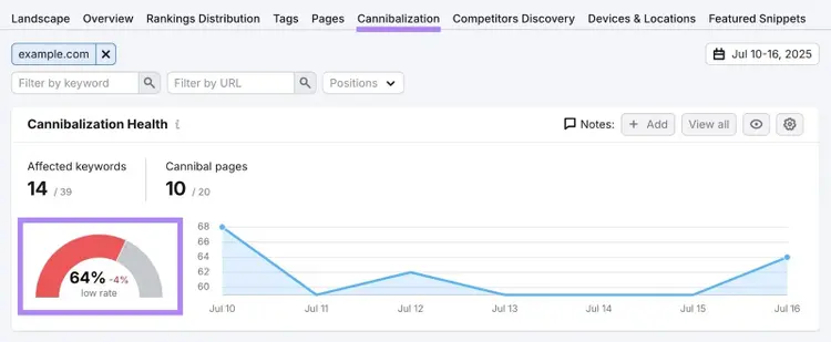 Cannibalization report on the Position Tracking tool showing metrics like cannibalization health score, affected pages, etc.