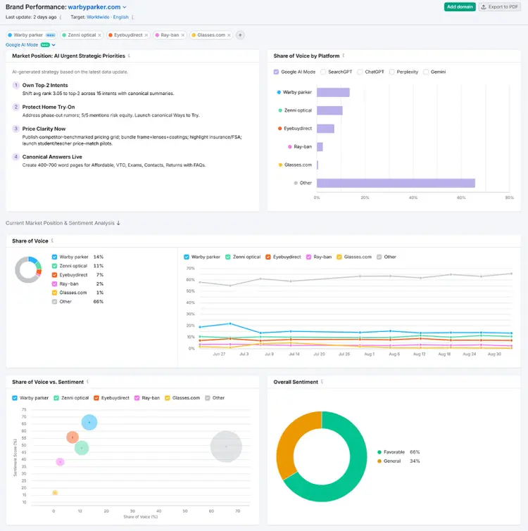 Brand performance dashboard with competitor share of voice and sentiment charts.
