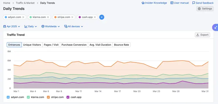 Daily Trends stacked area chart comparing traffic for four payment services across March dates