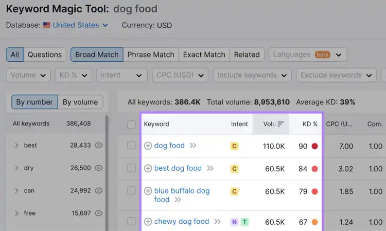 Keywords list shows metrics and filters to narrow the scope of relevant keyword ideas.
