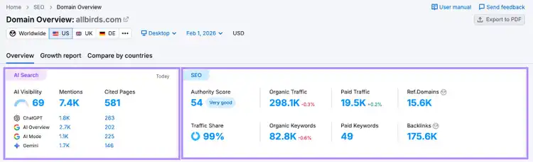 Semrush Domain Overview showing traffic, SEO, and backlink metrics
