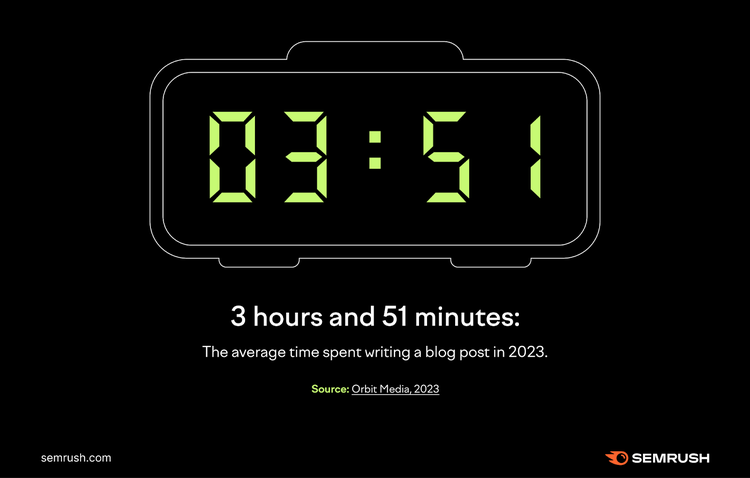 3 hours and 51 minutes: The average time spent writing a blog post in 2023.