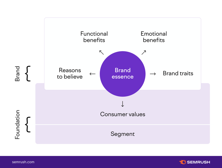 Brand essence framework connecting functional, emotional, and value aspects