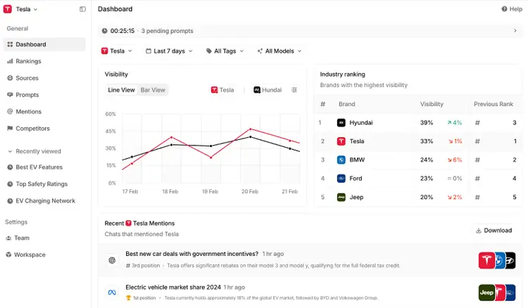 Peec AI's dashboard shows brand visibility, industry ranking, recent mentions, and other reports.