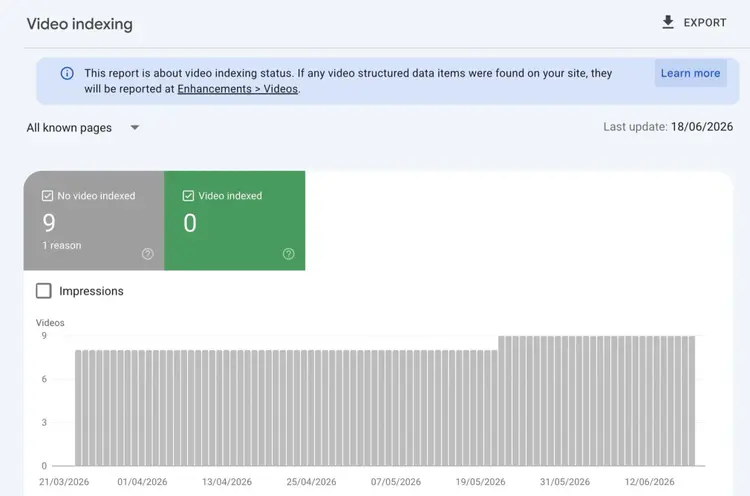 Video indexing report on Google Search Console showing indexed versus non-indexed videos.
