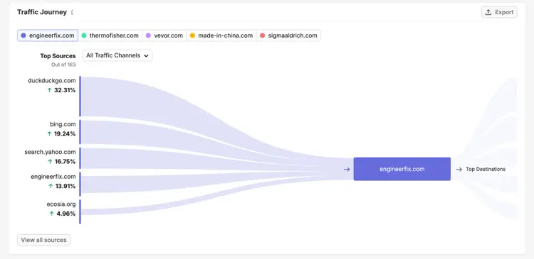 semrush clickstream traffic journey report example