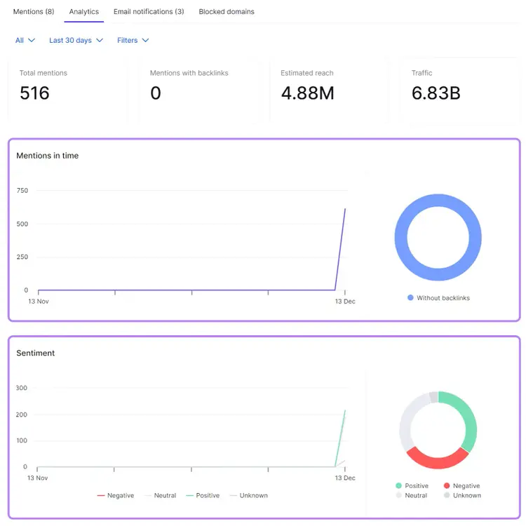 "Analytics" dashboard in the Brand Monitoring app