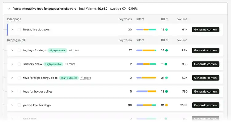 Semrush Keyword Strategy Builder showing “interactive dog toys” as a pillar page with related subpage topics and metrics