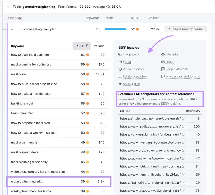 Keyword cluster general meal planning with 30 keywords showing KD%, volume, and SERP features