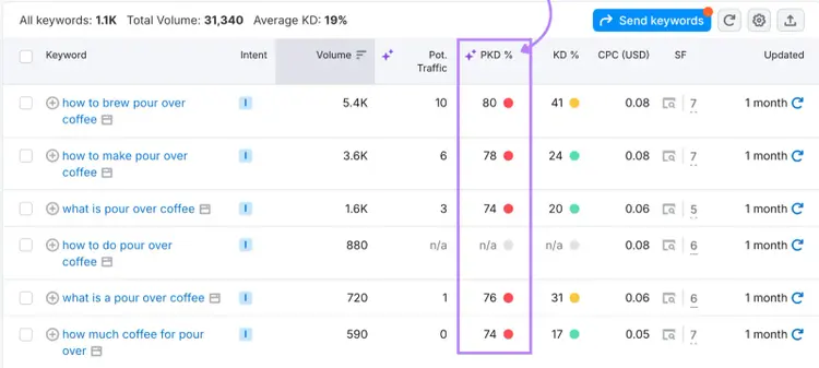Personal Keyword Difficulty view for “pour over coffee” keywords