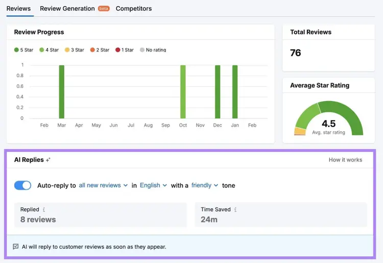 The Review Management dashboard with the "AI Replies" section highlighted.