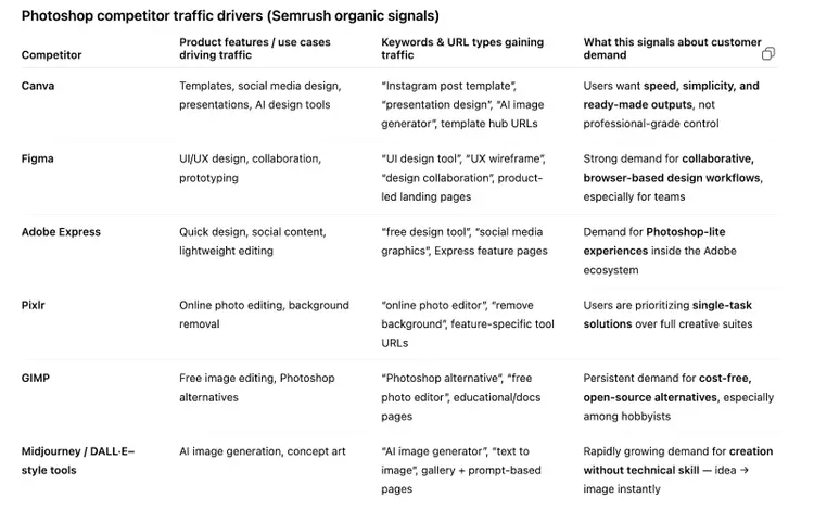 Photoshop competitor traffic drivers table showing Canva, Figma, Adobe Express, GIMP, and Pixlr