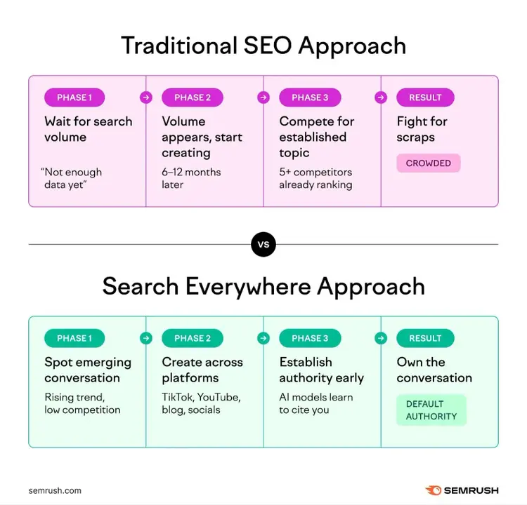 Side-by-side flowchart comparing traditional SEO's three phases versus the search everywhere approach's three phases.