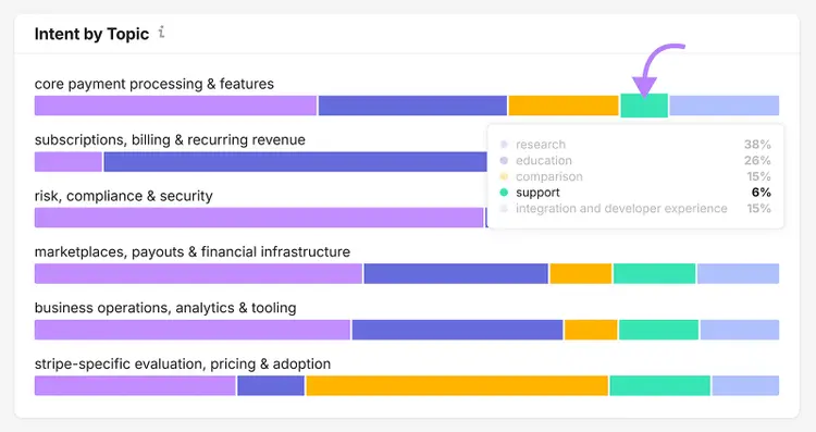 Intent by Topic chart showing research, education, comparison, support, and integration intent across Stripe topics