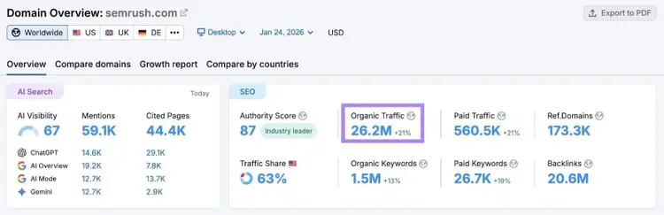 Domain Overview report for "semrush.com" showing that the site receives 26.2 million visitors each month.