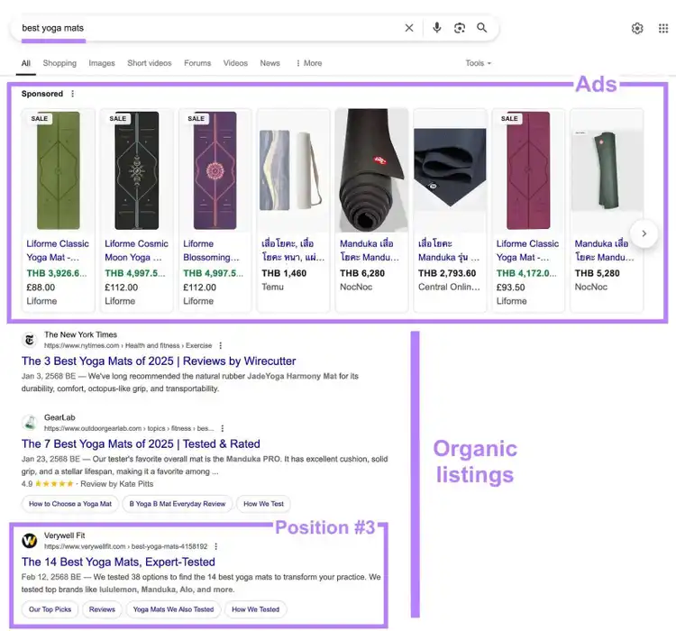 Google SERP results for the term "best yoga mats" with the sponsored results, the organic listings, and third keyword position highlighted.