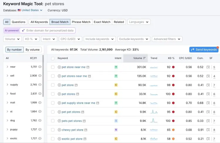 Keyword Magic Tool report for the term "pet stores" showing a list of related variations along with volume, intent, and difficulty.