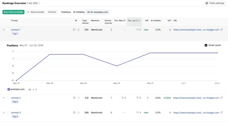 Rankings Overview showing a list of tracked prompts along with changes in position and visibility.