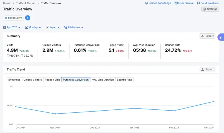 Semrush Traffic Overview showing PayPal Japan metrics and trends