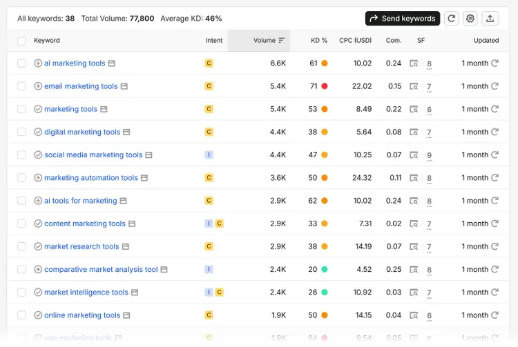 Filtered Semrush keyword list showing 38 marketing-related terms with volume, difficulty, intent, and CPC data