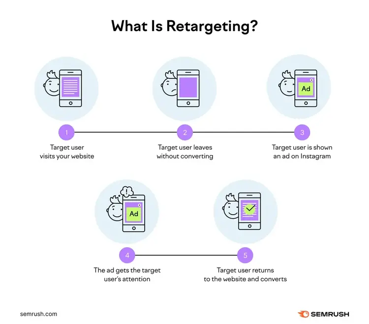 What is Retargeting: user visits website, leaves without converting, shown ad on Instagram, user returns to website and converts.